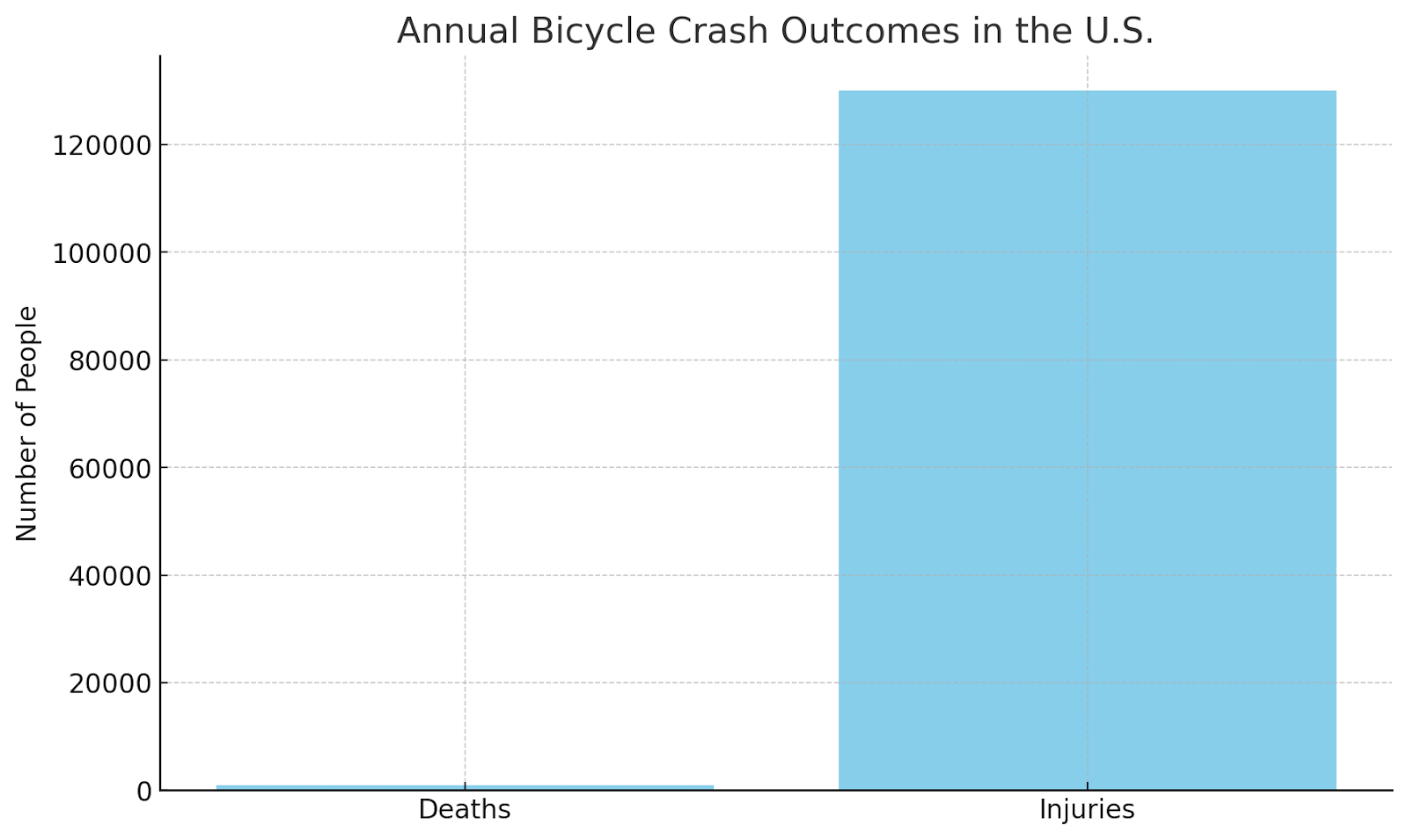 Crash Outcomes