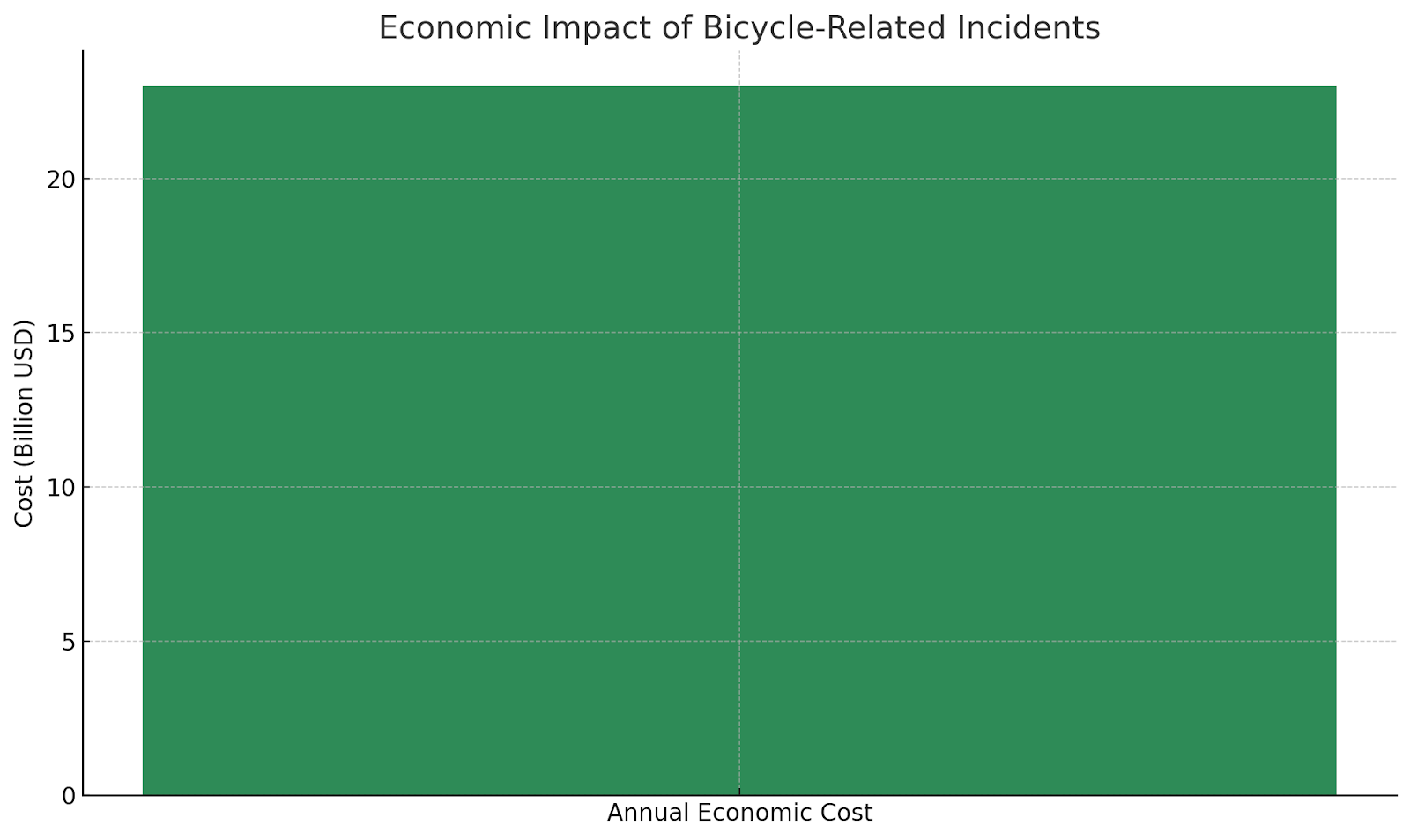 Economic Impact