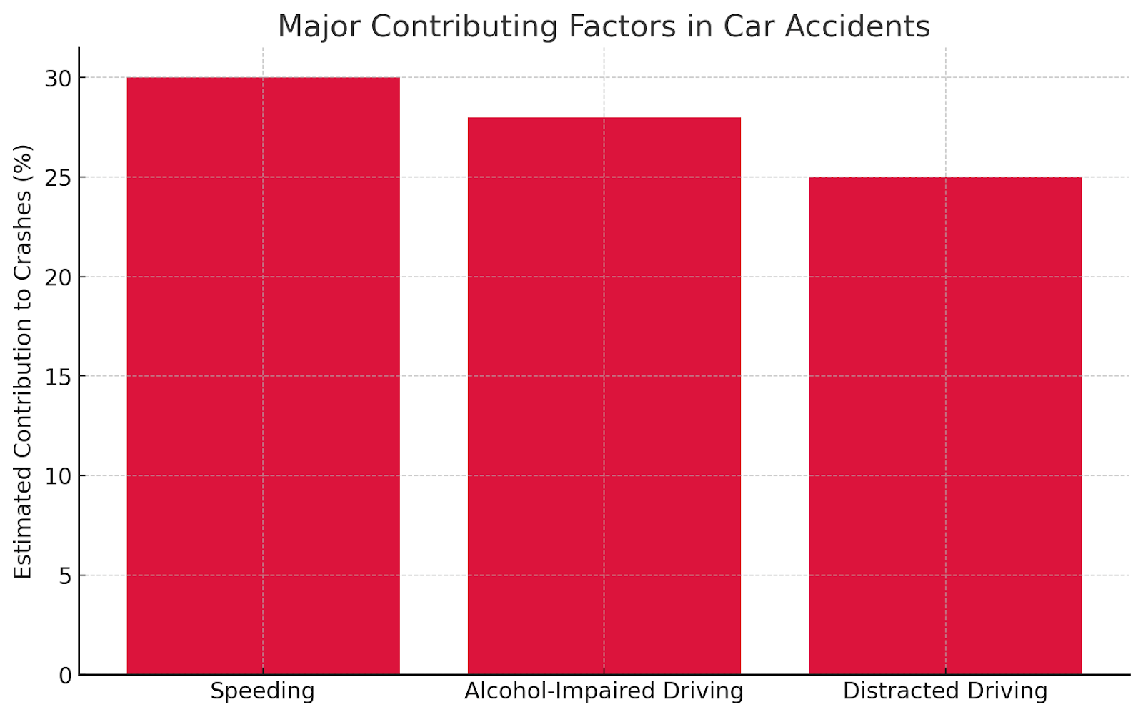Major Contributing Factors