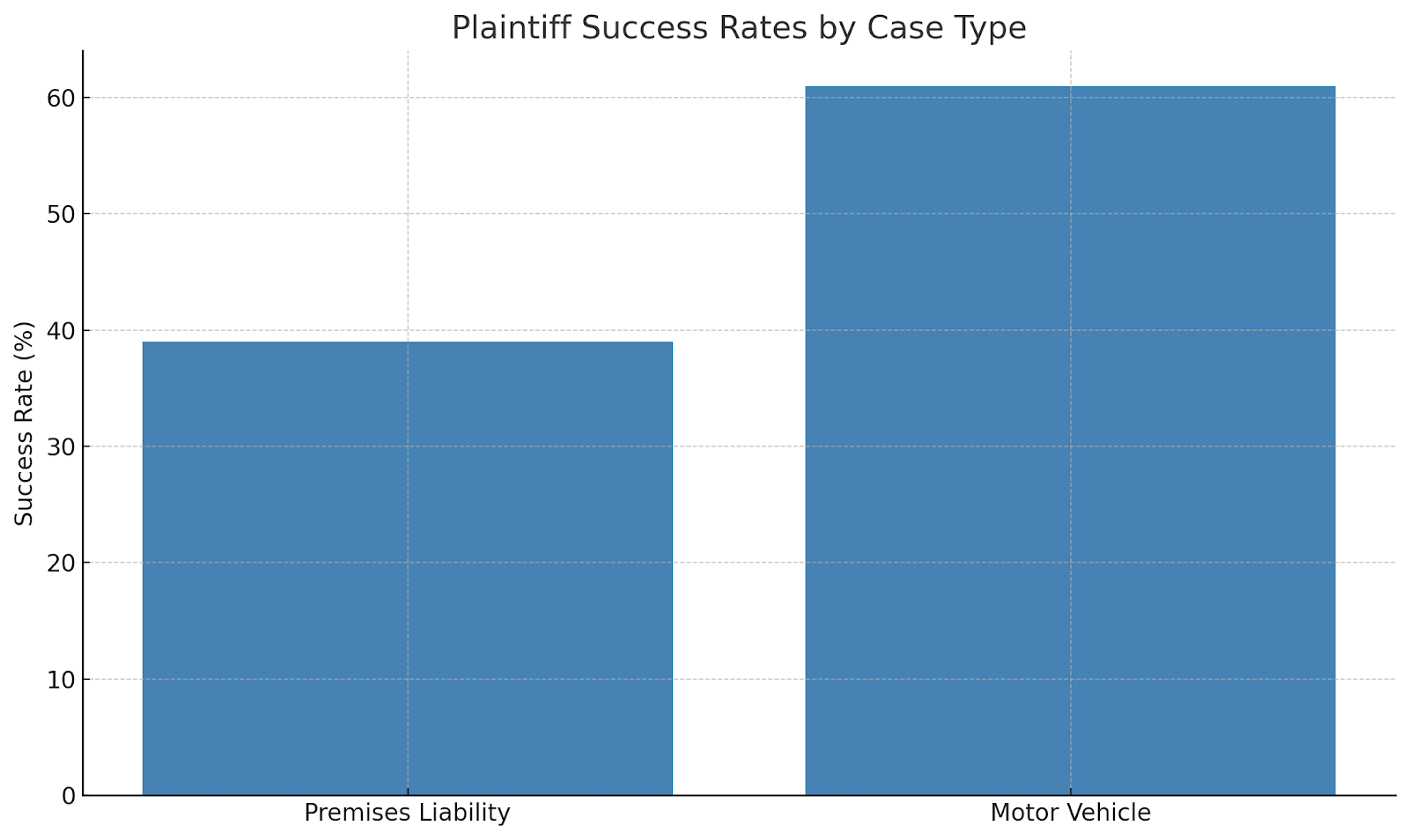 Plaintiff Success Rates
