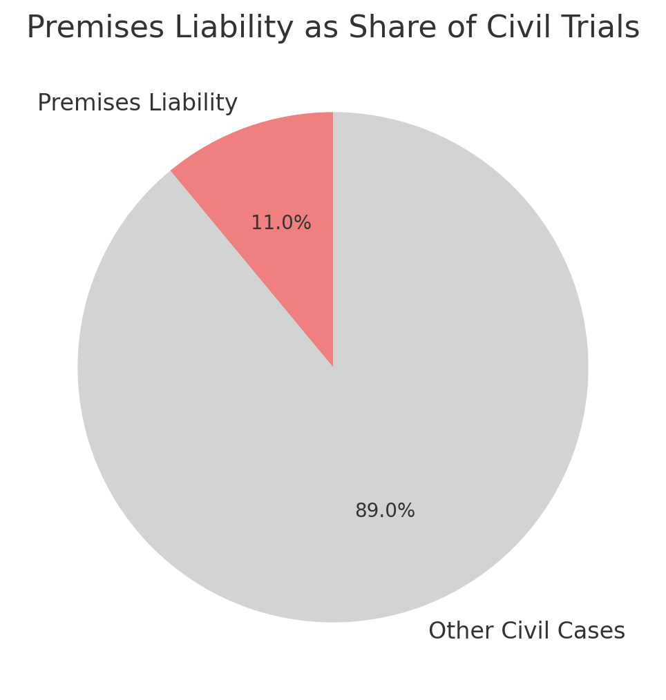Premises Liability in Civil Trials